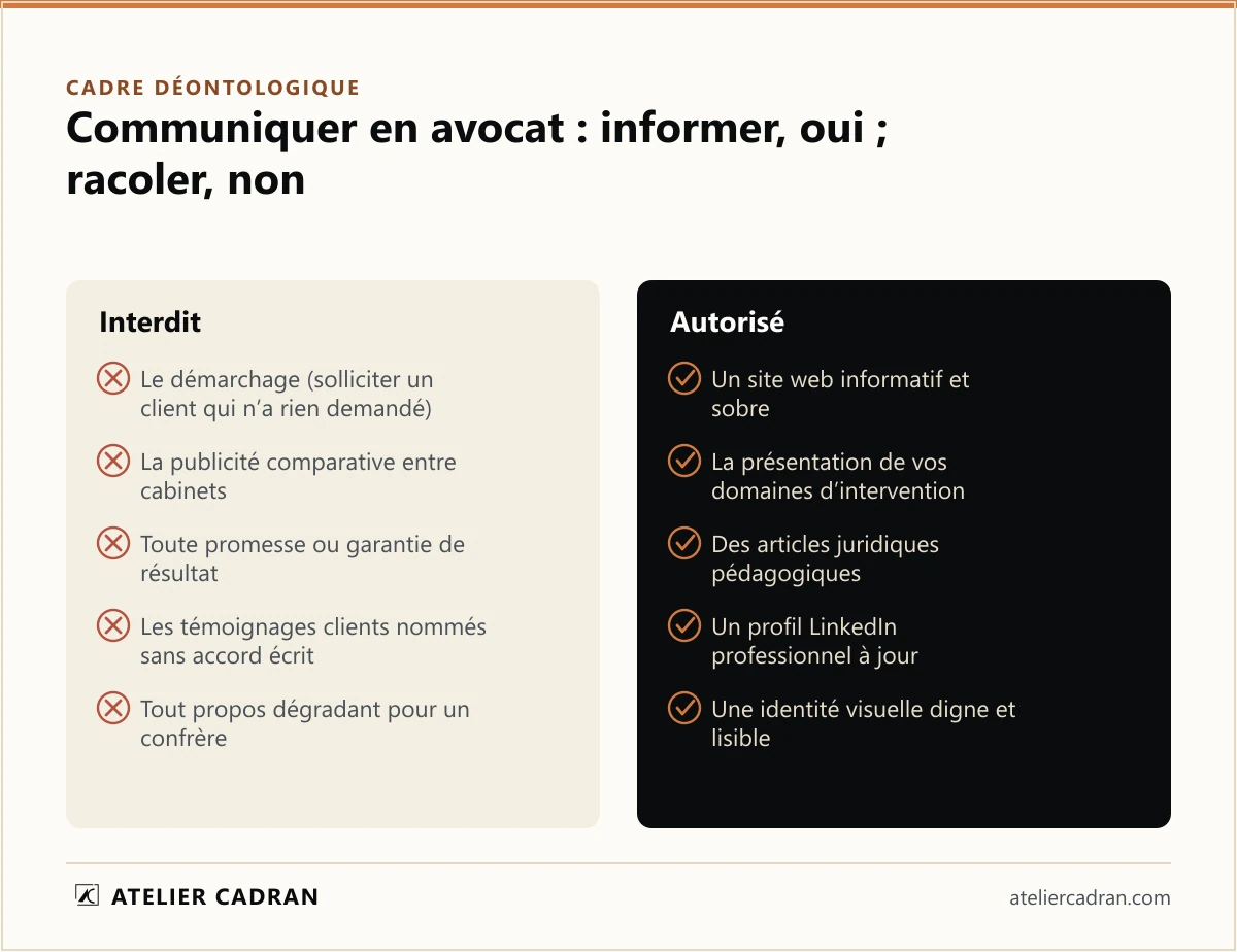 Communication d’un cabinet d’avocat en Tunisie : ce qui reste interdit par la déontologie (démarchage, publicité comparative, promesse de résultat, témoignages clients nommés sans accord, propos dégradant pour un confrère) face à ce qui est autorisé (site web informatif et sobre, présentation des domaines d’intervention, articles juridiques pédagogiques, profil LinkedIn professionnel, identité visuelle digne).