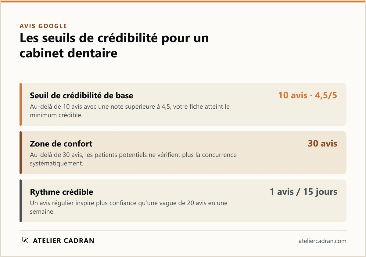 Les seuils de crédibilité des avis Google pour un cabinet dentaire en Tunisie : 10 avis avec une note supérieure à 4,5 sur 5 pour le seuil de base, 30 avis pour la zone de confort, un avis tous les 15 jours pour un rythme crédible.