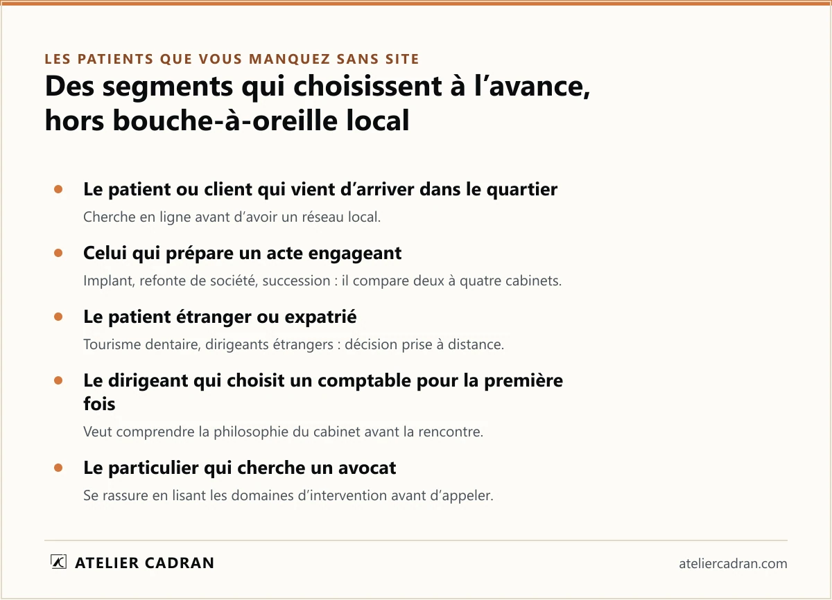 Les patients et clients qu'un cabinet établi manque sans site web : celui qui vient d'arriver dans le quartier, celui qui prépare un acte engageant, le patient étranger ou expatrié, le dirigeant qui choisit un comptable pour la première fois, et le particulier qui cherche un avocat. Tous choisissent à l'avance, hors du bouche-à-oreille local.