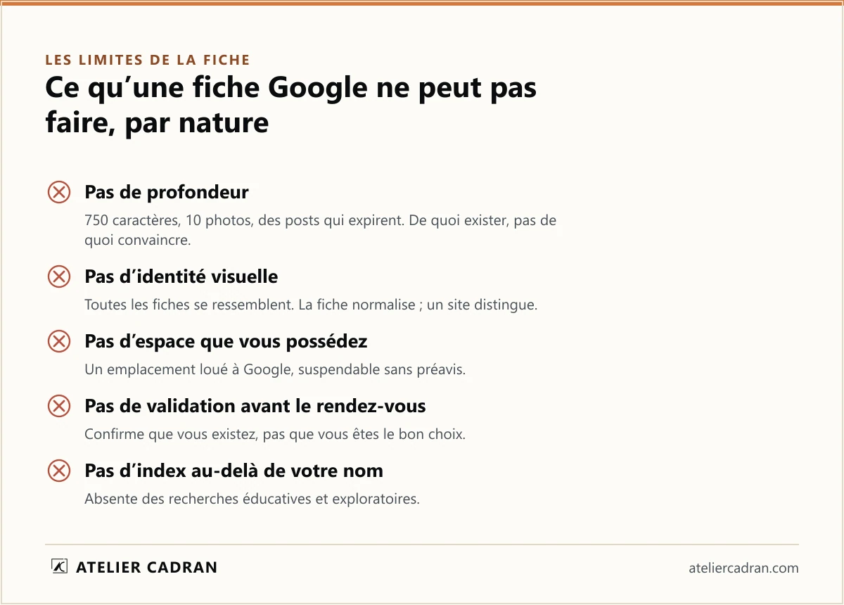 Les limites d'une fiche Google Business par nature : pas de profondeur au-delà de 750 caractères, pas d'identité visuelle propre, pas d'espace que vous possédez, pas de validation avant le rendez-vous, pas d'indexation au-delà de votre nom.