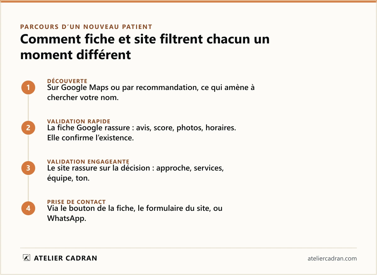 Le parcours d'un nouveau patient en 2026 : découverte sur Google Maps ou par recommandation, validation rapide sur la fiche Google, validation engageante sur le site web, puis prise de contact. La fiche et le site filtrent chacun un moment différent de la décision.
