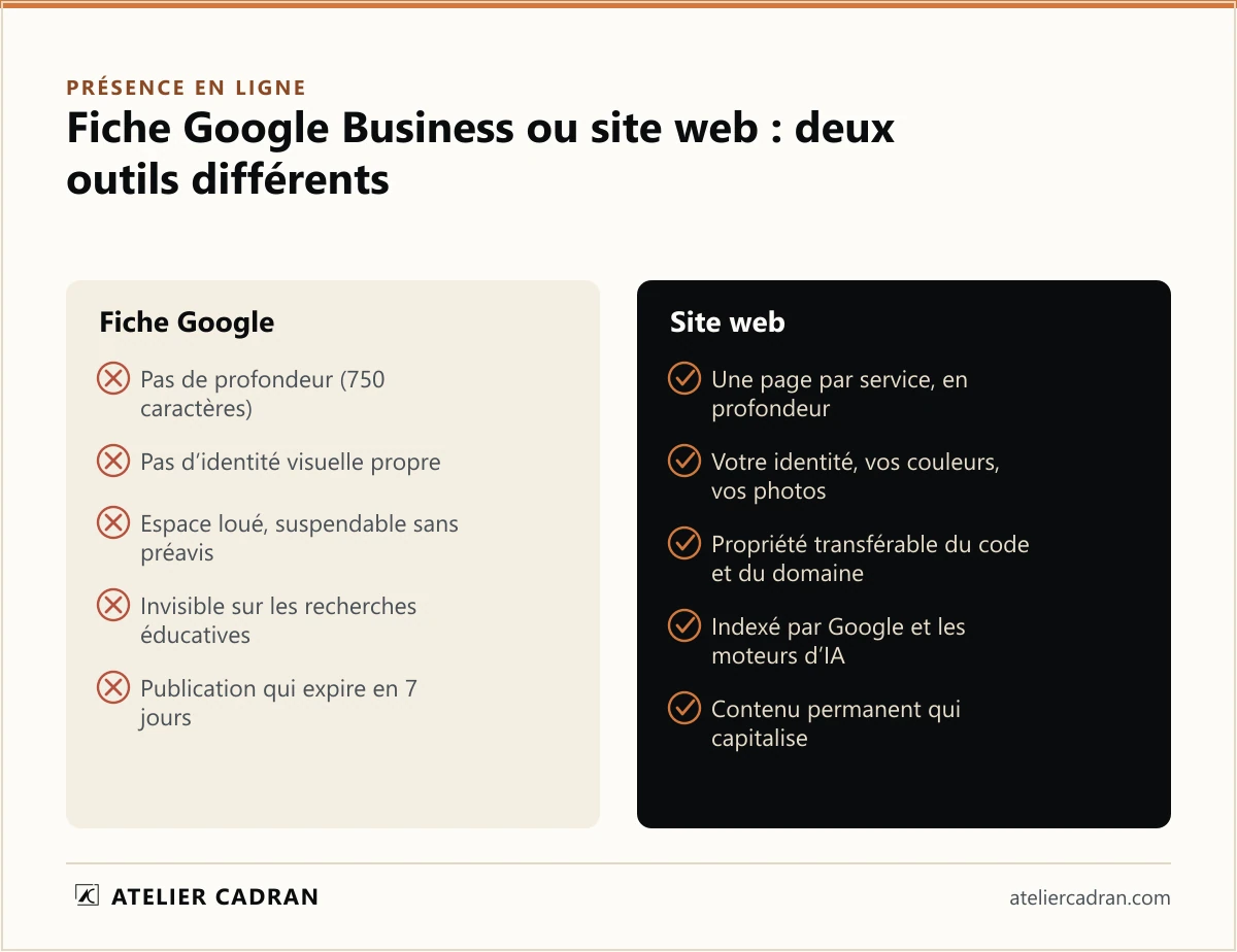 Fiche Google Business ou site web pour un cabinet en Tunisie : la fiche n'offre pas de profondeur, pas d'identité visuelle propre, reste un espace loué et suspendable, et est invisible sur les recherches éducatives ; le site offre une page par service, votre identité, la propriété transférable, l'indexation par Google et les moteurs d'IA, et un contenu permanent.