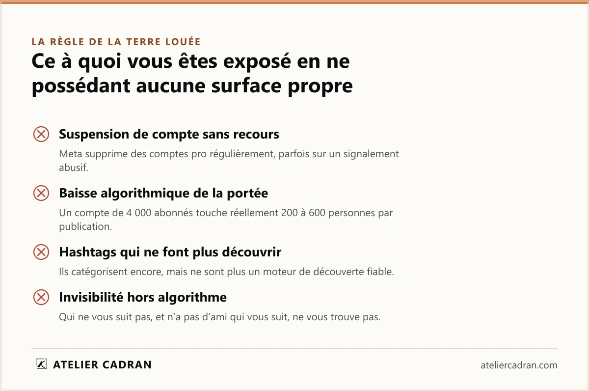 La règle de la terre louée appliquée à Instagram : suspension de compte sans recours, baisse algorithmique de la portée organique à 5 à 15 pour cent, hashtags qui ne font plus découvrir, et invisibilité hors de votre algorithme. Vous y construisez, mais vous n'en êtes pas propriétaire.
