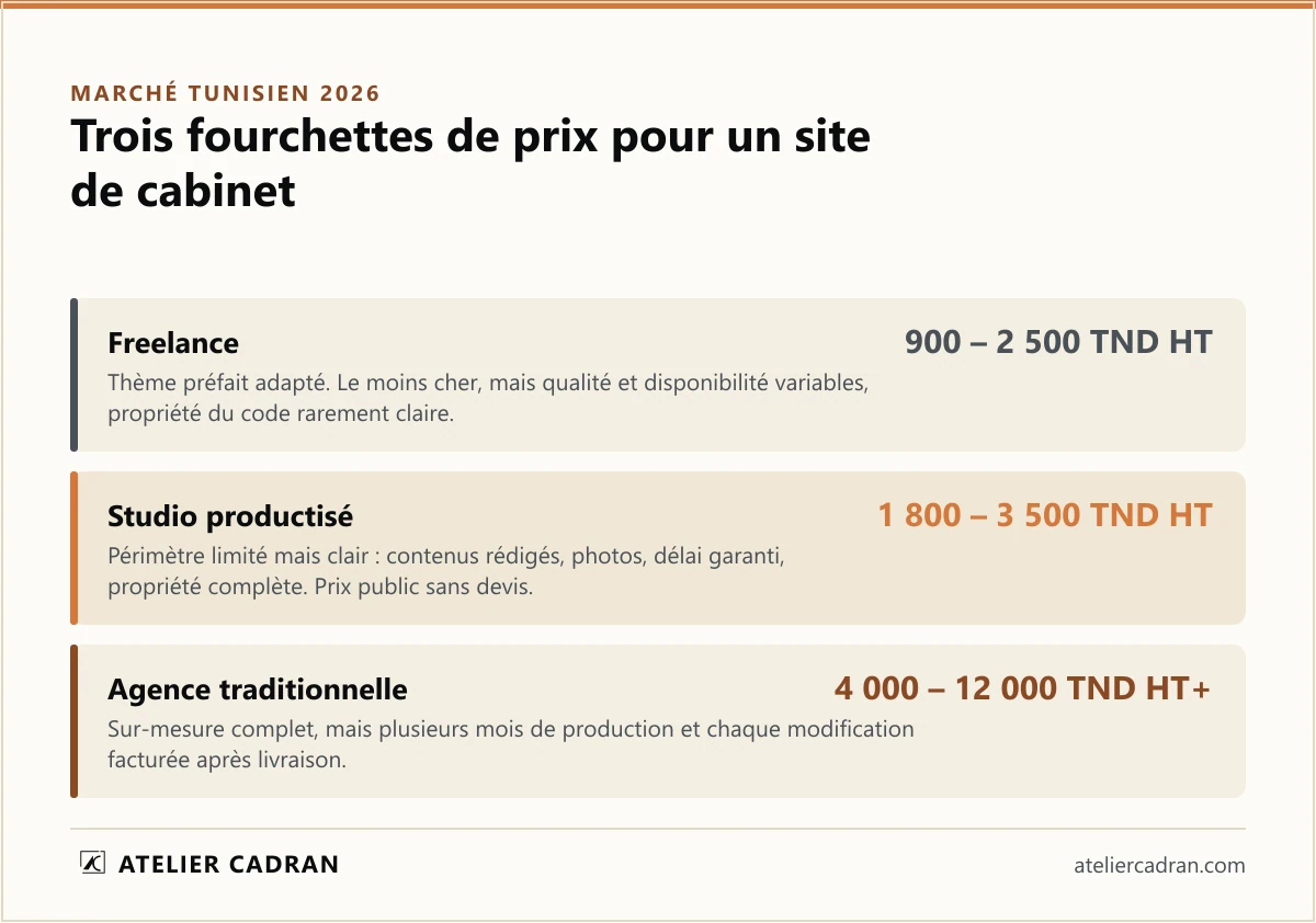 Trois fourchettes de prix pour un site web de cabinet professionnel en Tunisie en 2026 : freelance de 900 à 2 500 TND HT, studio productisé de 1 800 à 3 500 TND HT, agence traditionnelle de 4 000 à 12 000 TND HT et plus.