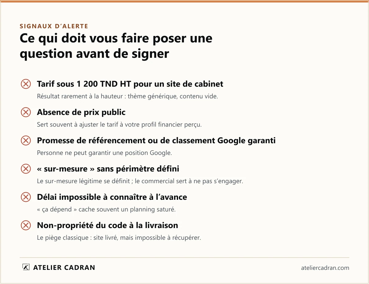 Six signaux d'alerte avant de signer pour un site web de cabinet : tarif sous 1 200 TND HT, absence de prix public, promesse de référencement Google garanti, sur-mesure sans périmètre défini, délai impossible à connaître, non-propriété du code à la livraison.
